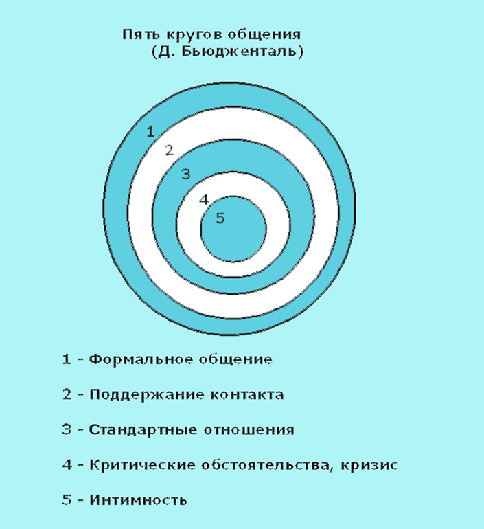 Уровни общения по Бюдженталю