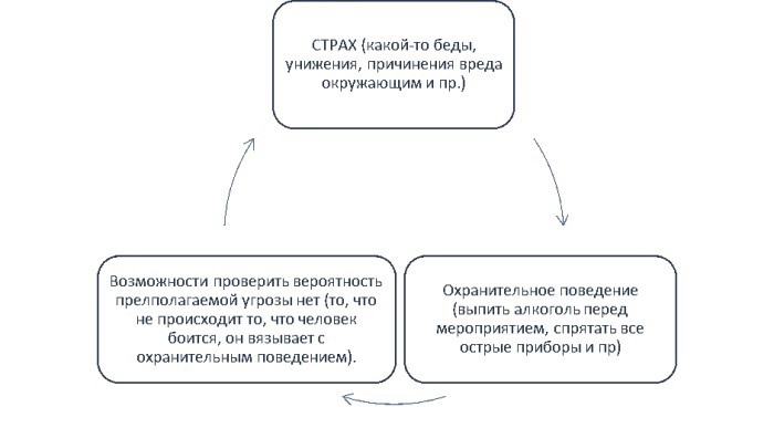 Поддерживающие поведенческие циклы