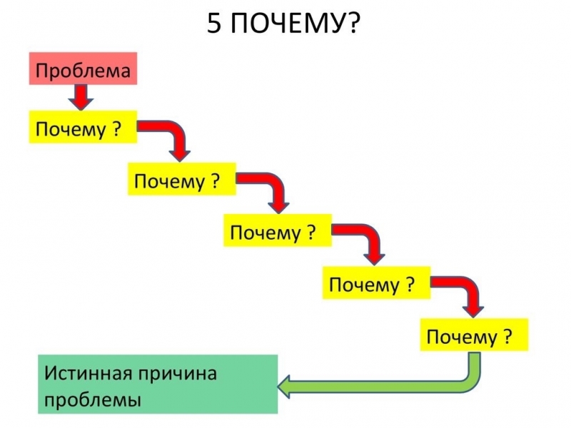 Техника 5 почему