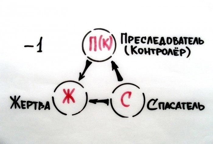 Эволюция страдания. Выход из треугольника Карпмана