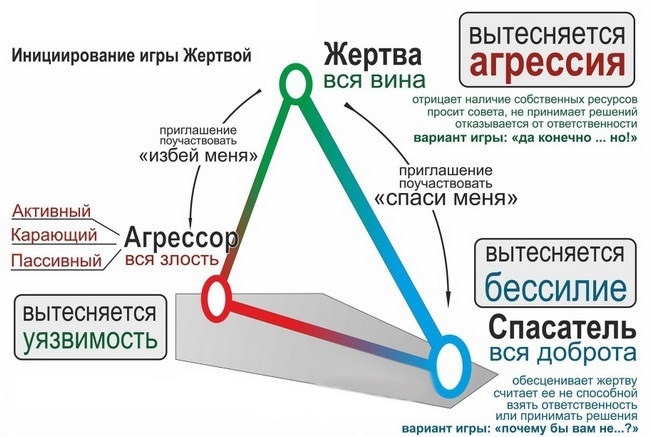 Жертва перестает быть жертвой, в тот момент, когда