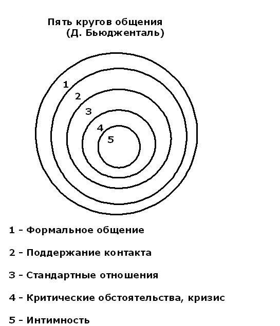 Уровни общения