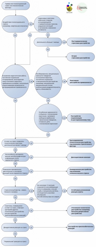 Деревья дифференциальной диагностики: стресс