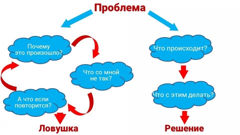 Руминация. Как избавиться от зацикленности?