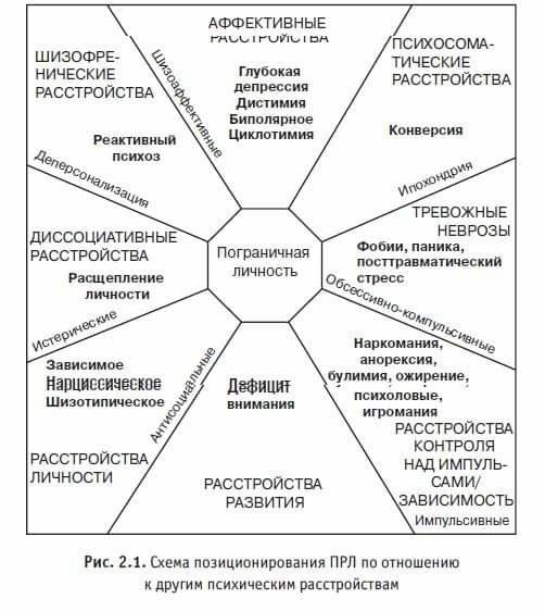 Сравнение ПРЛ с другими расстройствами